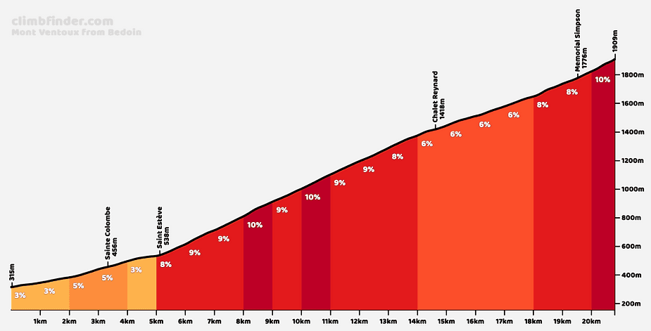 Profiel beklimming Mont Ventoux
